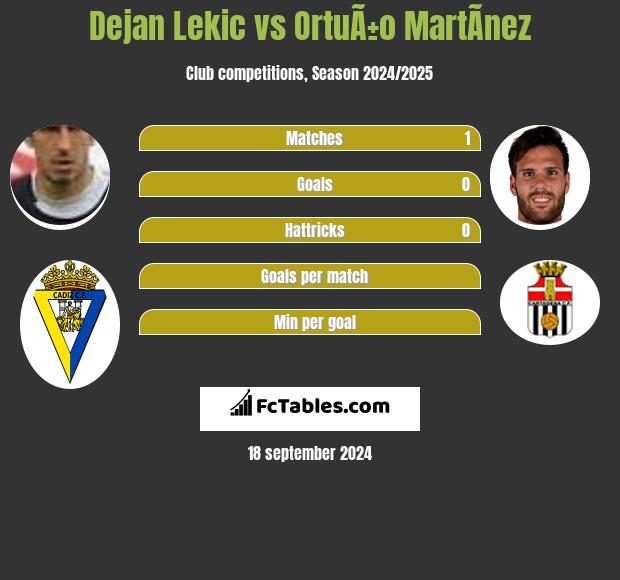 Dejan Lekic vs OrtuÃ±o MartÃ­nez h2h player stats