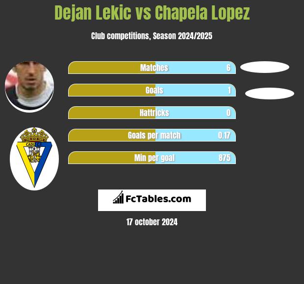 Dejan Lekic vs Chapela Lopez h2h player stats