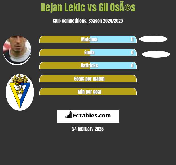 Dejan Lekic vs Gil OsÃ©s h2h player stats