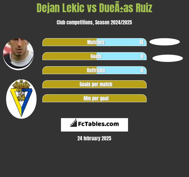 Dejan Lekic vs DueÃ±as Ruiz h2h player stats