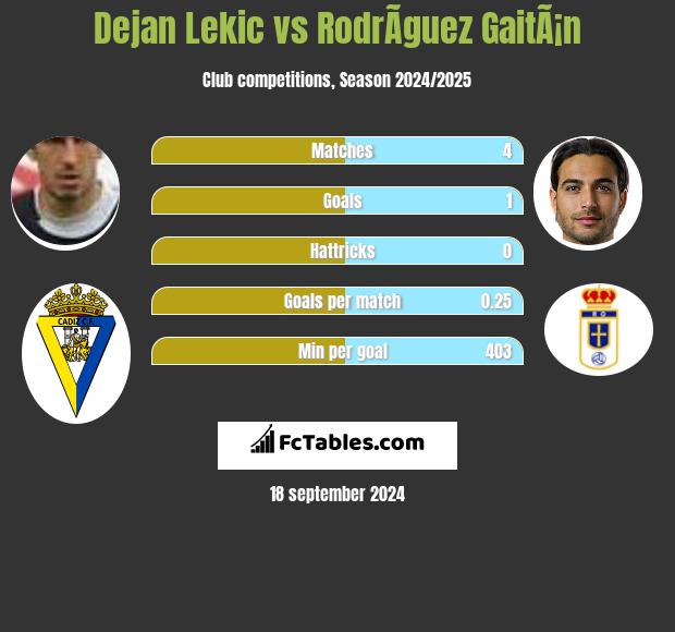 Dejan Lekic vs RodrÃ­guez GaitÃ¡n h2h player stats