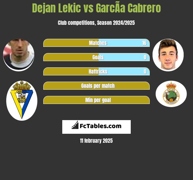 Dejan Lekic vs GarcÃ­a Cabrero h2h player stats