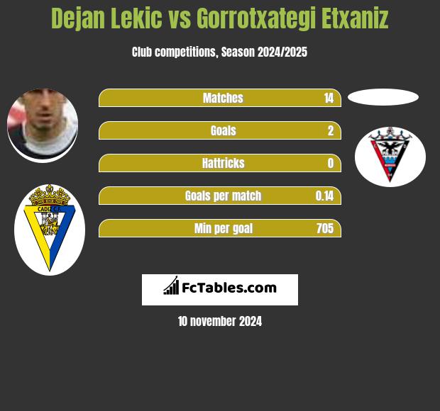 Dejan Lekic vs Gorrotxategi Etxaniz h2h player stats