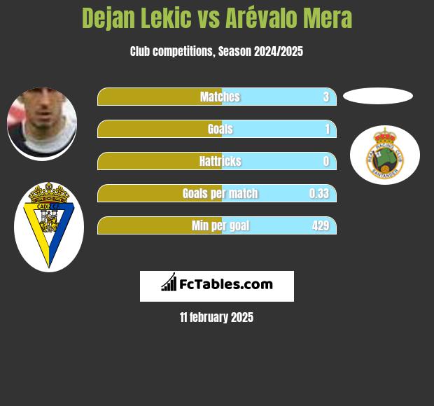 Dejan Lekic vs Arévalo Mera h2h player stats