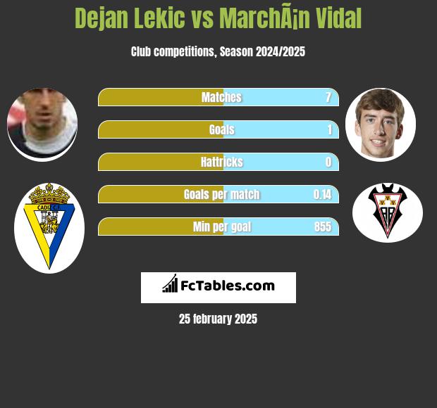 Dejan Lekic vs MarchÃ¡n Vidal h2h player stats