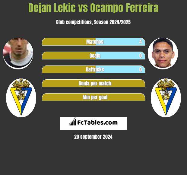 Dejan Lekic vs Ocampo Ferreira h2h player stats