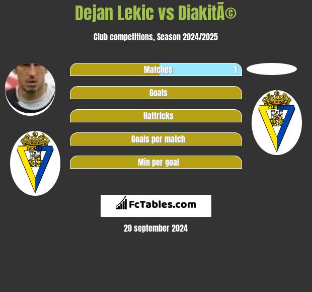 Dejan Lekic vs DiakitÃ© h2h player stats