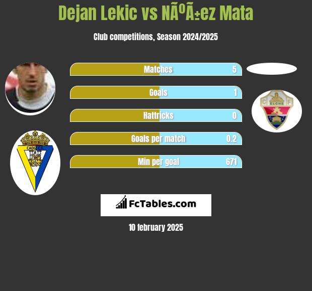 Dejan Lekic vs NÃºÃ±ez Mata h2h player stats