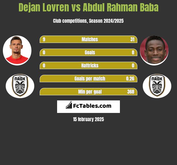 Dejan Lovren vs Abdul Baba h2h player stats