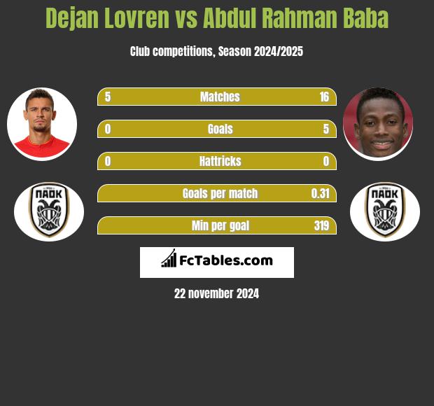 Dejan Lovren vs Abdul Rahman Baba h2h player stats