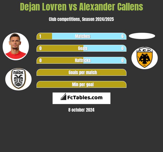 Dejan Lovren vs Alexander Callens h2h player stats