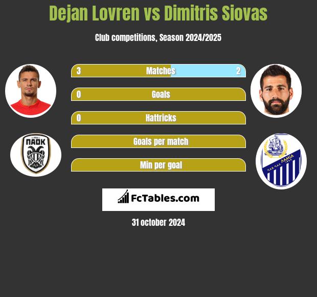 Dejan Lovren vs Dimitris Siovas h2h player stats