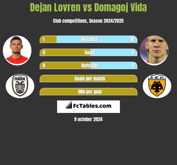 Dejan Lovren vs Domagoj Vida h2h player stats