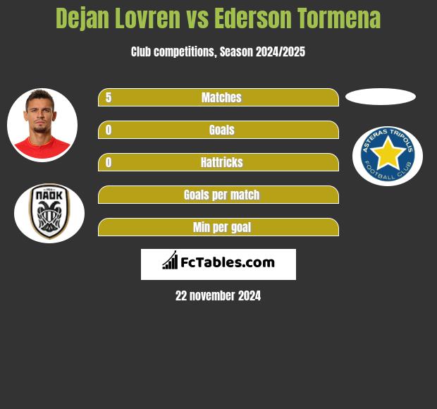 Dejan Lovren vs Ederson Tormena h2h player stats