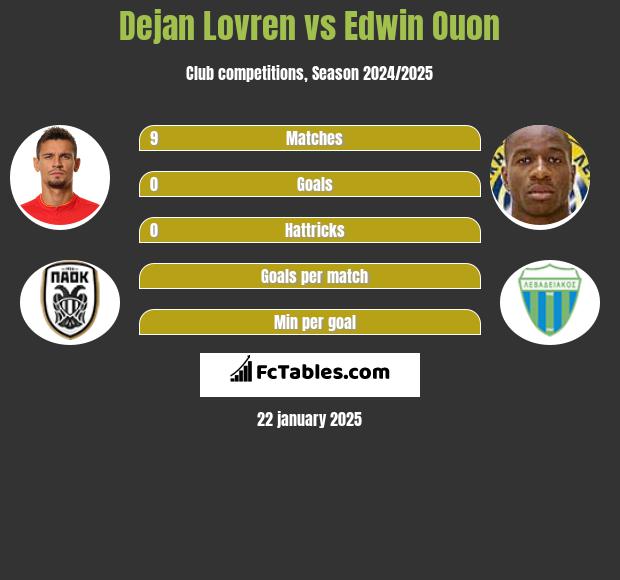 Dejan Lovren vs Edwin Ouon h2h player stats