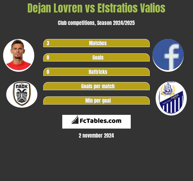 Dejan Lovren vs Efstratios Valios h2h player stats