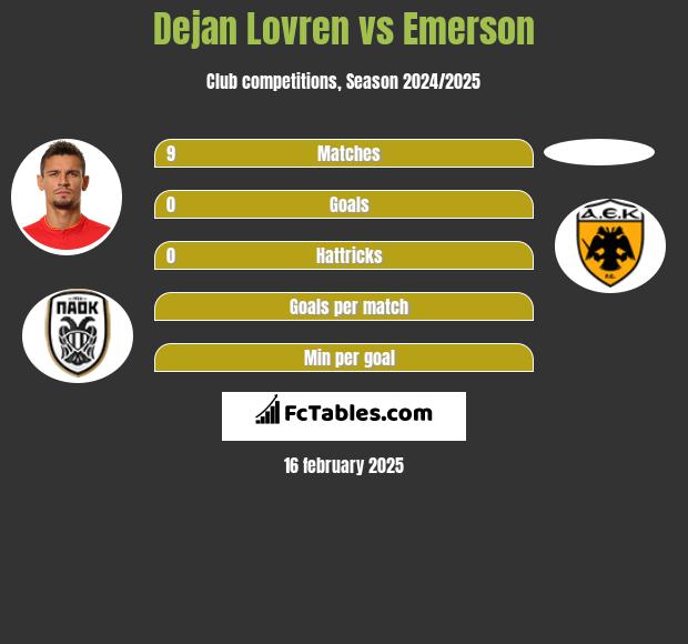 Dejan Lovren vs Emerson h2h player stats