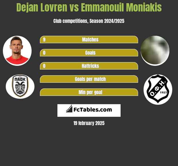 Dejan Lovren vs Emmanouil Moniakis h2h player stats