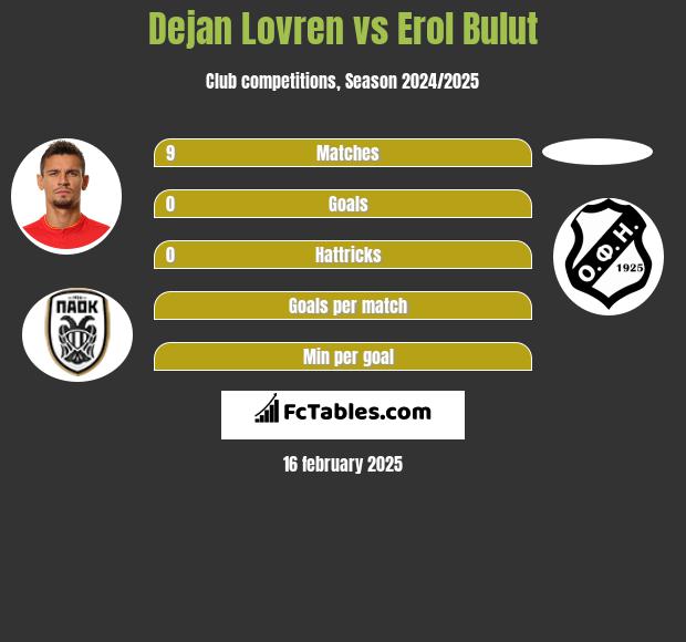 Dejan Lovren vs Erol Bulut h2h player stats