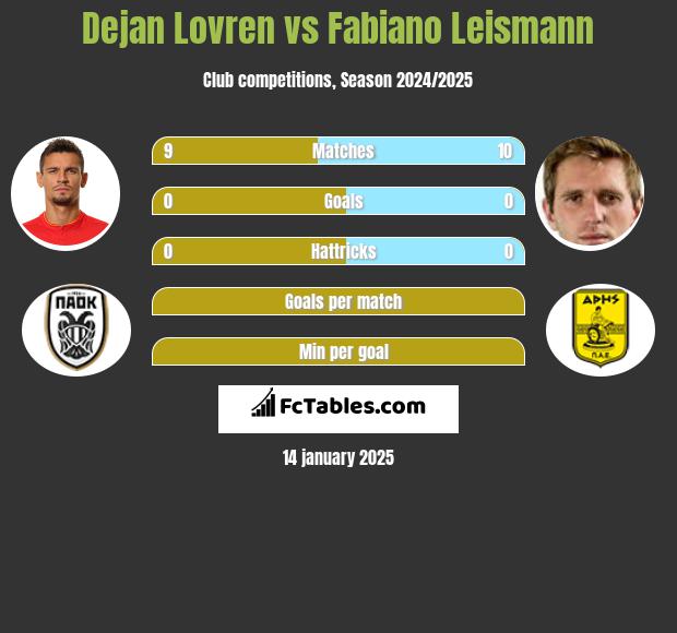 Dejan Lovren vs Fabiano Leismann h2h player stats