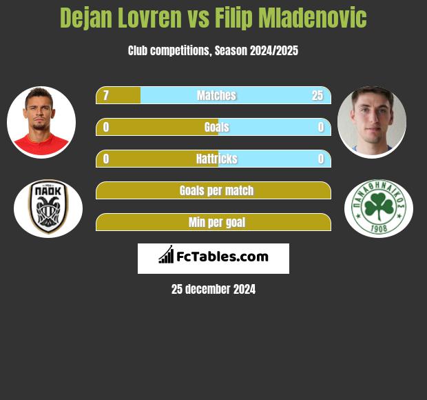 Dejan Lovren vs Filip Mladenović h2h player stats