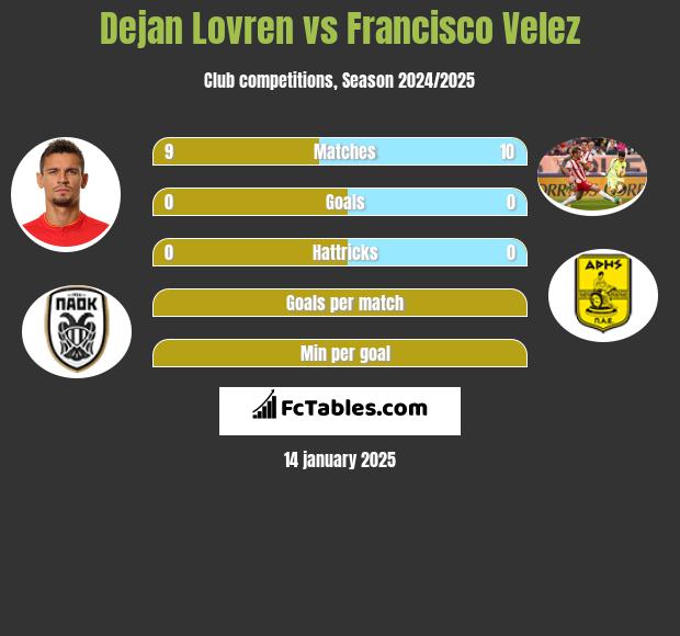 Dejan Lovren vs Francisco Velez h2h player stats