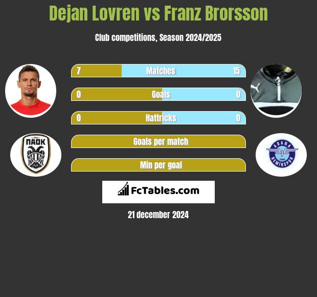 Dejan Lovren vs Franz Brorsson h2h player stats