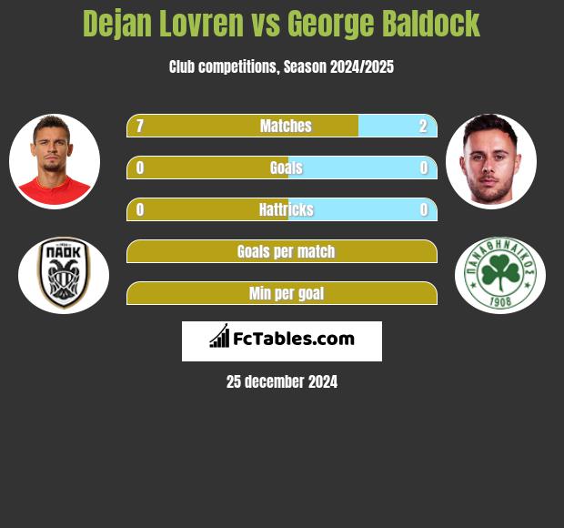 Dejan Lovren vs George Baldock h2h player stats