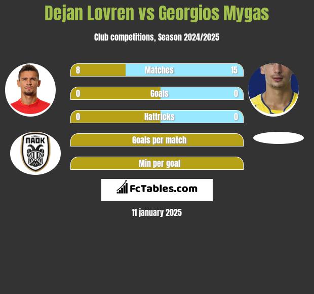 Dejan Lovren vs Georgios Mygas h2h player stats