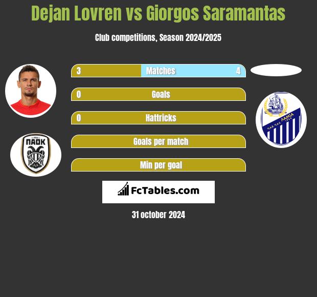 Dejan Lovren vs Giorgos Saramantas h2h player stats