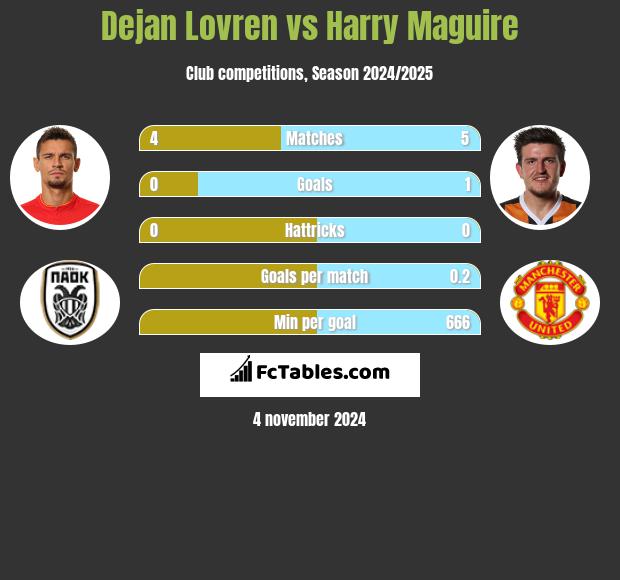 Dejan Lovren vs Harry Maguire h2h player stats