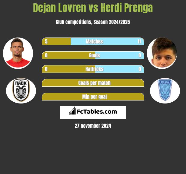 Dejan Lovren vs Herdi Prenga h2h player stats