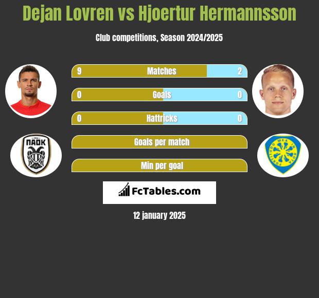 Dejan Lovren vs Hjoertur Hermannsson h2h player stats