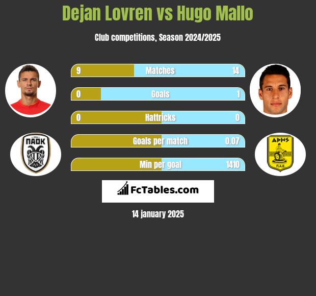 Dejan Lovren vs Hugo Mallo h2h player stats