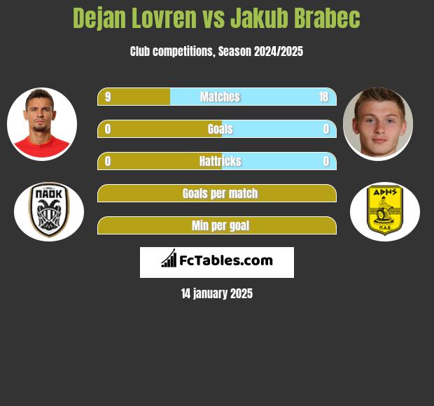 Dejan Lovren vs Jakub Brabec h2h player stats