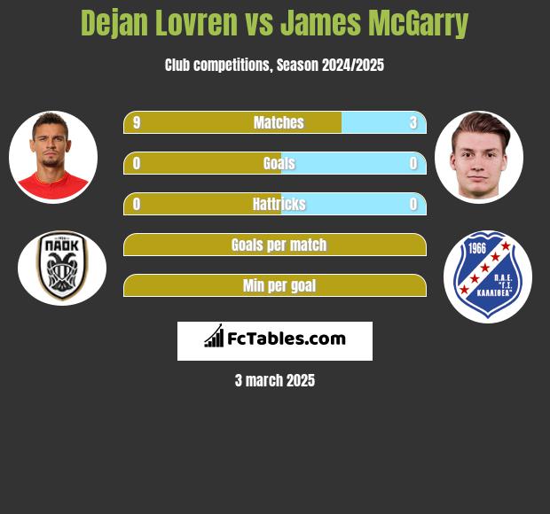 Dejan Lovren vs James McGarry h2h player stats