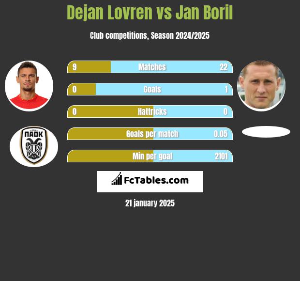 Dejan Lovren vs Jan Boril h2h player stats