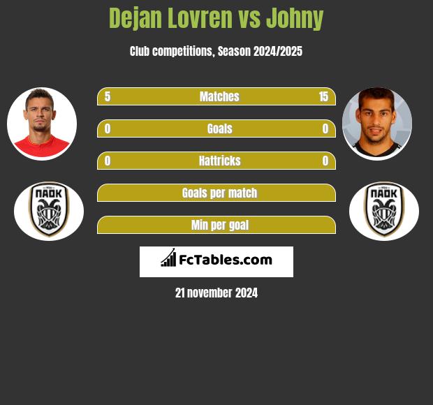 Dejan Lovren vs Johny h2h player stats