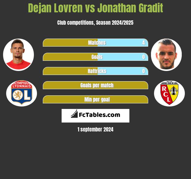 Dejan Lovren vs Jonathan Gradit h2h player stats