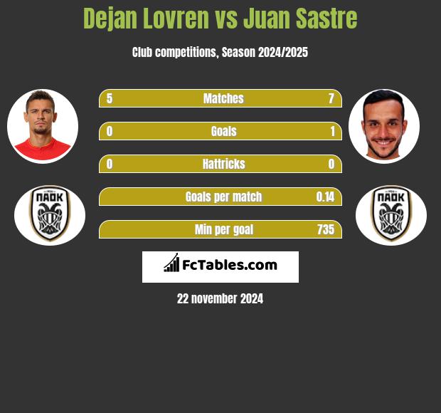 Dejan Lovren vs Juan Sastre h2h player stats