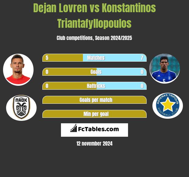 Dejan Lovren vs Konstantinos Triantafyllopoulos h2h player stats