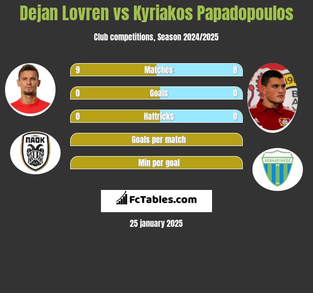 Dejan Lovren vs Kyriakos Papadopoulos h2h player stats