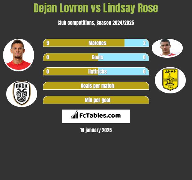 Dejan Lovren vs Lindsay Rose h2h player stats