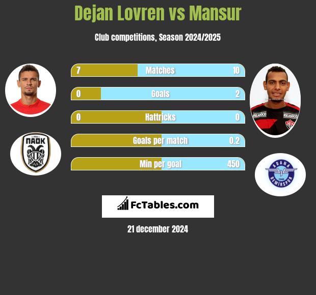 Dejan Lovren vs Mansur h2h player stats