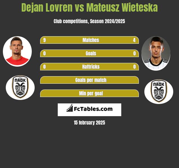 Dejan Lovren vs Mateusz Wieteska h2h player stats