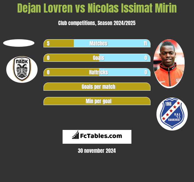 Dejan Lovren vs Nicolas Issimat Mirin h2h player stats