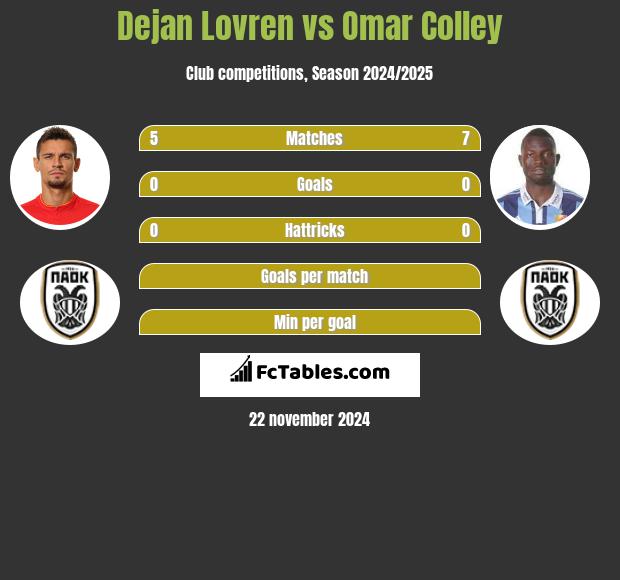 Dejan Lovren vs Omar Colley h2h player stats