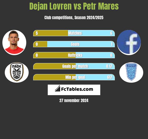 Dejan Lovren vs Petr Mares h2h player stats