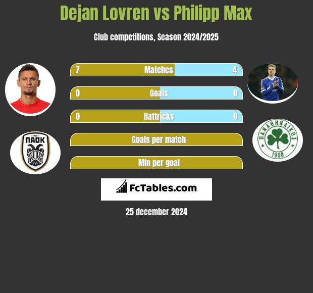 Dejan Lovren vs Philipp Max h2h player stats