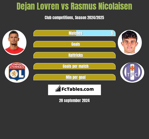 Dejan Lovren vs Rasmus Nicolaisen h2h player stats